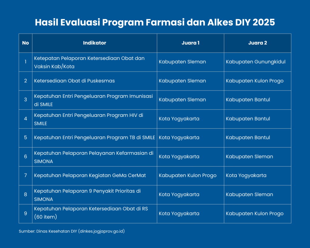 Tabel Hasil Evaluasi Program Farmasi dan Alat Kesehatan (Alkes) DIY Tahun 2025.
