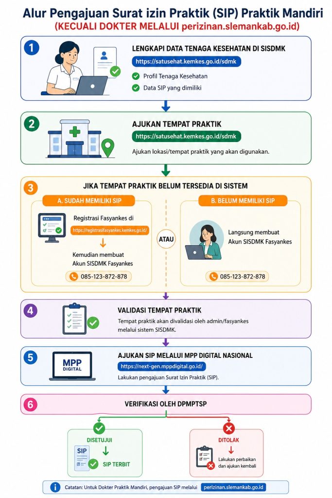 Alur Pengajuan Surat Izin Praktik (SIP) Praktik Mandiri